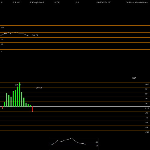 RSI & MRSI charts Mahickra Chemical Limited MAHICKRA_ST share NSE Stock Exchange 