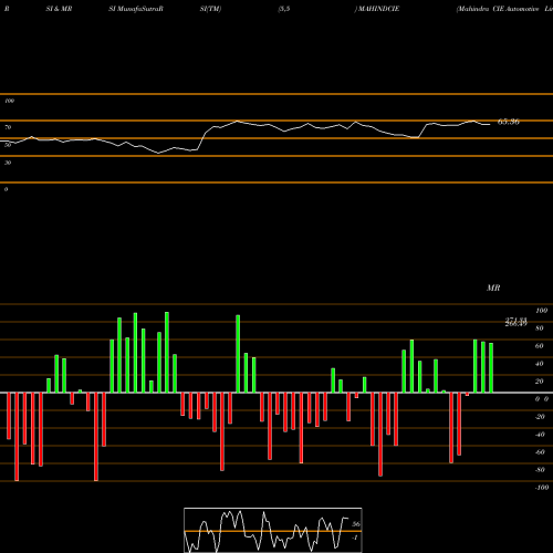 RSI & MRSI charts Mahindra CIE Automotive Limited MAHINDCIE share NSE Stock Exchange 