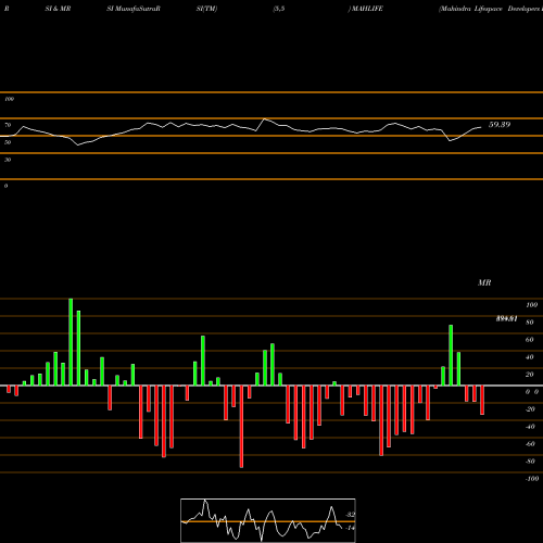 RSI & MRSI charts Mahindra Lifespace Developers Limited MAHLIFE share NSE Stock Exchange 