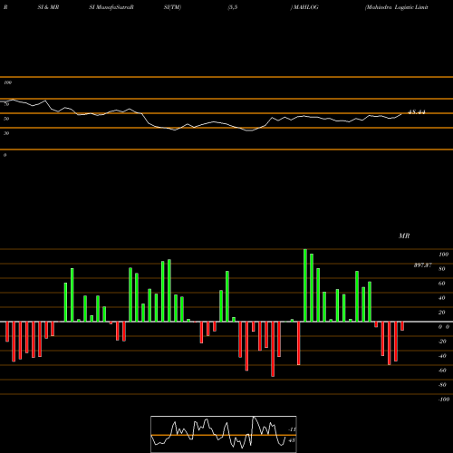 RSI & MRSI charts Mahindra Logistic Limited MAHLOG share NSE Stock Exchange 