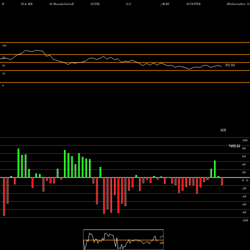 RSI & MRSI charts Maharashtra Scooters Limited MAHSCOOTER share NSE Stock Exchange 