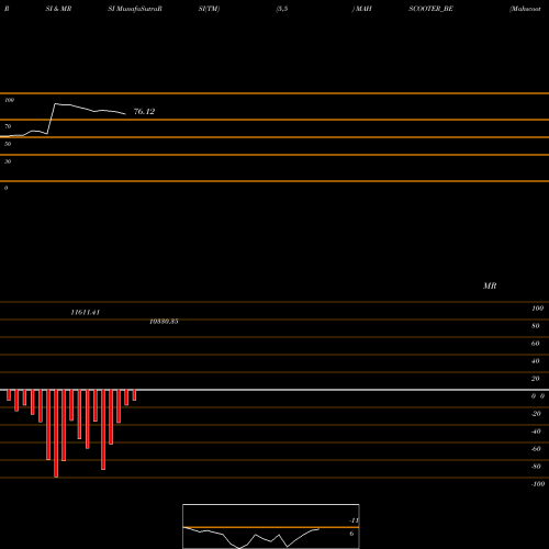 RSI & MRSI charts Mahscooter - Dep Sett MAHSCOOTER_BE share NSE Stock Exchange 