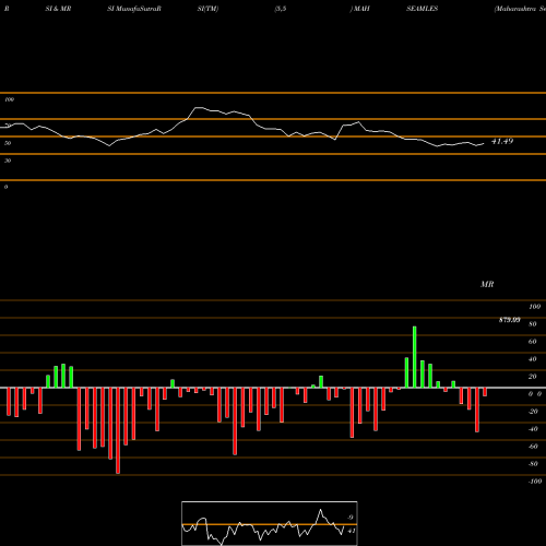 RSI & MRSI charts Maharashtra Seamless Limited MAHSEAMLES share NSE Stock Exchange 