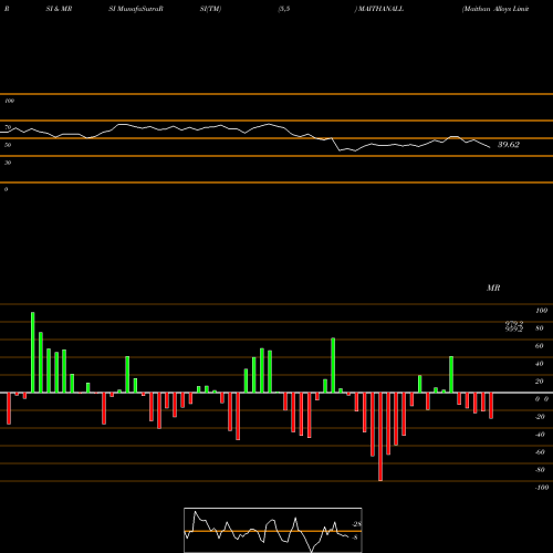 RSI & MRSI charts Maithan Alloys Limited MAITHANALL share NSE Stock Exchange 