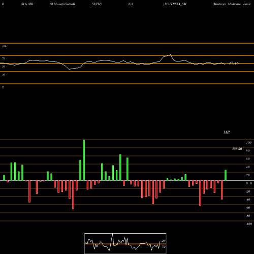 RSI & MRSI charts Maitreya Medicare Limited MAITREYA_SM share NSE Stock Exchange 