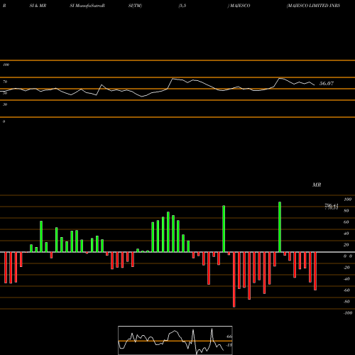 RSI & MRSI charts MAJESCO LIMITED INR5 MAJESCO share NSE Stock Exchange 