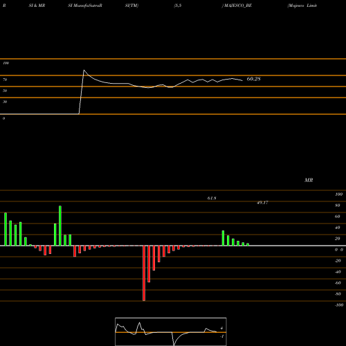 RSI & MRSI charts Majesco Limited MAJESCO_BE share NSE Stock Exchange 
