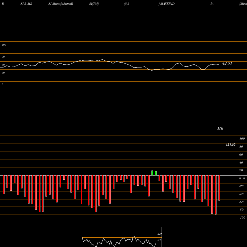 RSI & MRSI charts Miraeamc - Mamfgetf MAKEINDIA share NSE Stock Exchange 