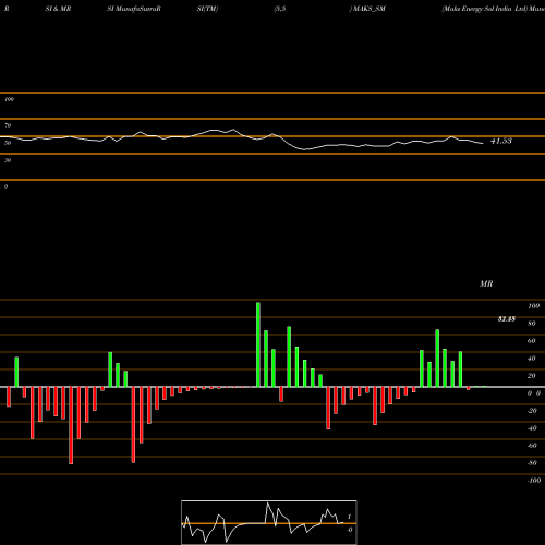 RSI & MRSI charts Maks Energy Sol India Ltd MAKS_SM share NSE Stock Exchange 
