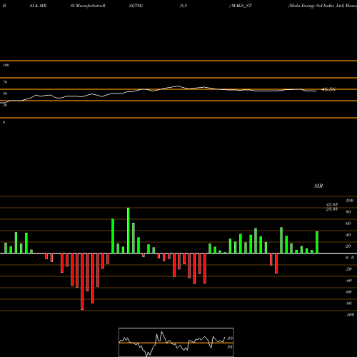RSI & MRSI charts Maks Energy Sol India Ltd MAKS_ST share NSE Stock Exchange 