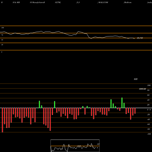 RSI & MRSI charts Mallcom (india) Limited MALLCOM share NSE Stock Exchange 