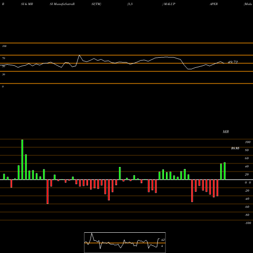 RSI & MRSI charts Malu Paper Mills Limited MALUPAPER share NSE Stock Exchange 