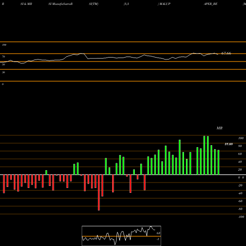 RSI & MRSI charts Malu Paper Mills Limited MALUPAPER_BE share NSE Stock Exchange 