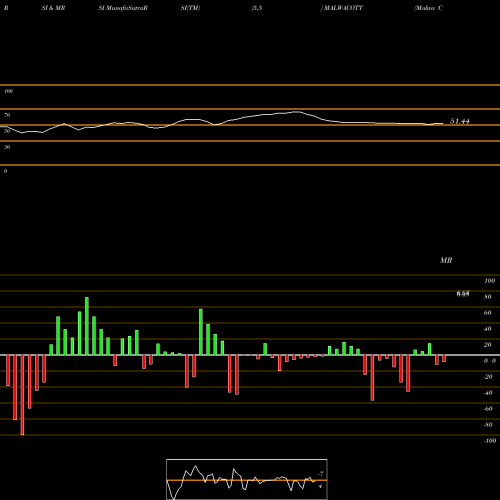 RSI & MRSI charts Malwa Cotton Spg. Mills Limited MALWACOTT share NSE Stock Exchange 