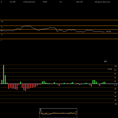 RSI & MRSI charts Mangalam Alloys Limited MAL_SM share NSE Stock Exchange 