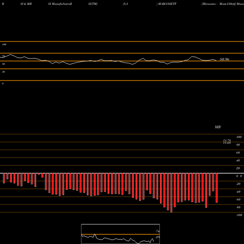 RSI & MRSI charts Miraeamc - Mam150etf MAM150ETF share NSE Stock Exchange 