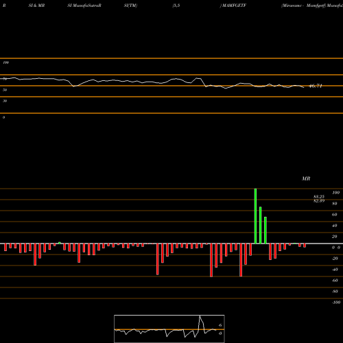 RSI & MRSI charts Miraeamc - Mamfgetf MAMFGETF share NSE Stock Exchange 