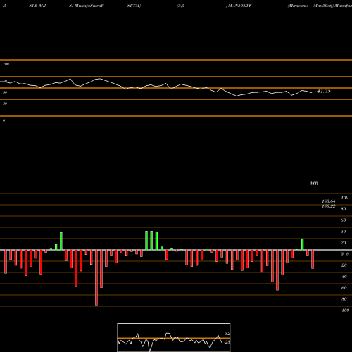 RSI & MRSI charts Miraeamc - Man50etf MAN50ETF share NSE Stock Exchange 