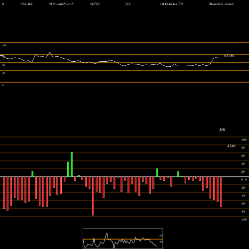 RSI & MRSI charts Manaksia Aluminium Company Limited MANAKALUCO share NSE Stock Exchange 