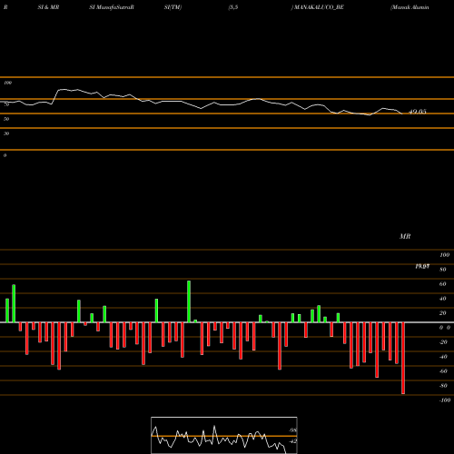 RSI & MRSI charts Manak Aluminium Co. Ltd. MANAKALUCO_BE share NSE Stock Exchange 