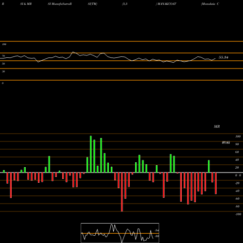 RSI & MRSI charts Manaksia Coated Metals & Industries Limited MANAKCOAT share NSE Stock Exchange 