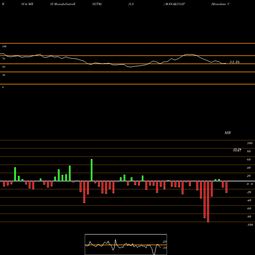 RSI & MRSI charts Manaksia Coated Metals & Industries Limited MANAKCOAT share NSE Stock Exchange 