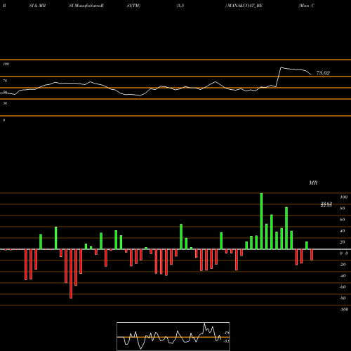 RSI & MRSI charts Man Coat Metal & Ind Ltd MANAKCOAT_BE share NSE Stock Exchange 