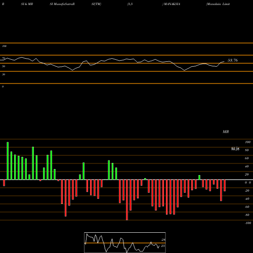 RSI & MRSI charts Manaksia Limited MANAKSIA share NSE Stock Exchange 