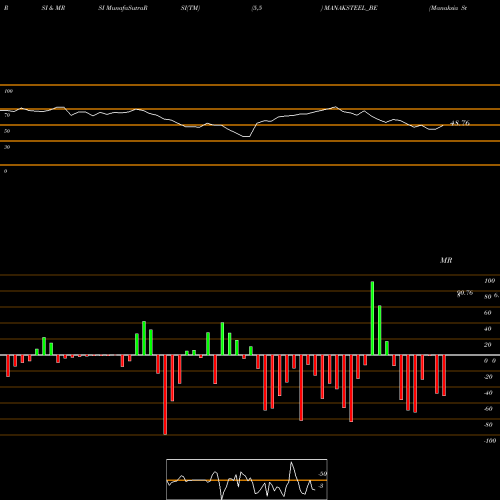 RSI & MRSI charts Manaksia Steels Ltd MANAKSTEEL_BE share NSE Stock Exchange 