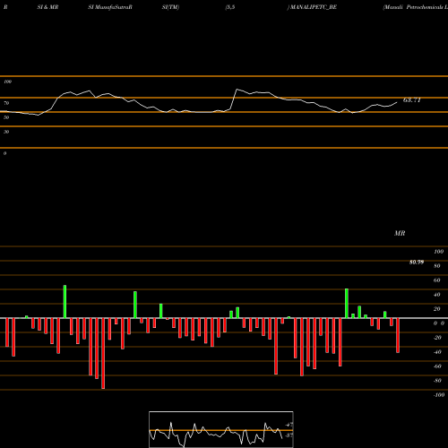 RSI & MRSI charts Manali Petrochemicals Lt MANALIPETC_BE share NSE Stock Exchange 