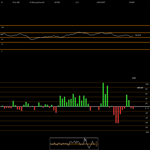 RSI & MRSI charts Manappuram Finance Limited MANAPPURAM share NSE Stock Exchange 