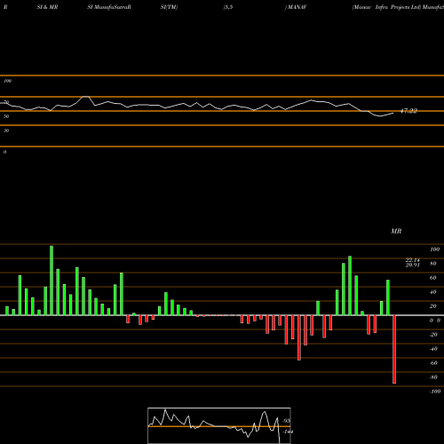 RSI & MRSI charts Manav Infra Projects Ltd MANAV share NSE Stock Exchange 