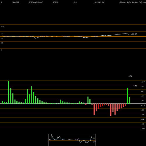 RSI & MRSI charts Manav Infra Projects Ltd MANAV_SM share NSE Stock Exchange 