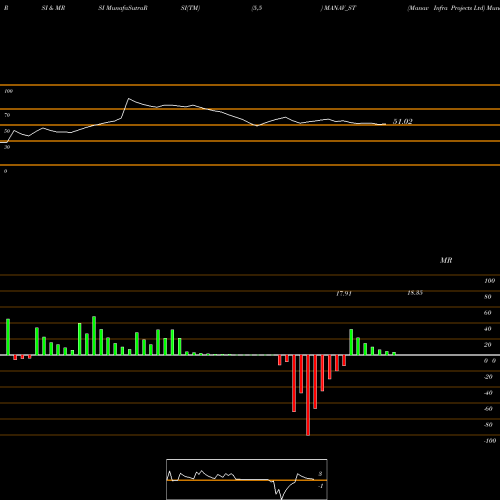 RSI & MRSI charts Manav Infra Projects Ltd MANAV_ST share NSE Stock Exchange 