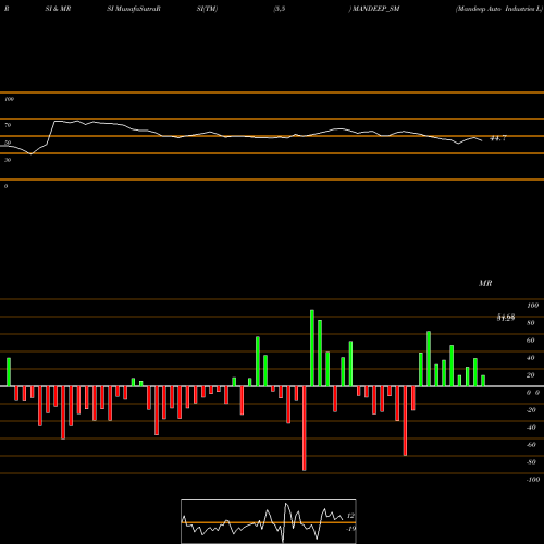 RSI & MRSI charts Mandeep Auto Industries L MANDEEP_SM share NSE Stock Exchange 