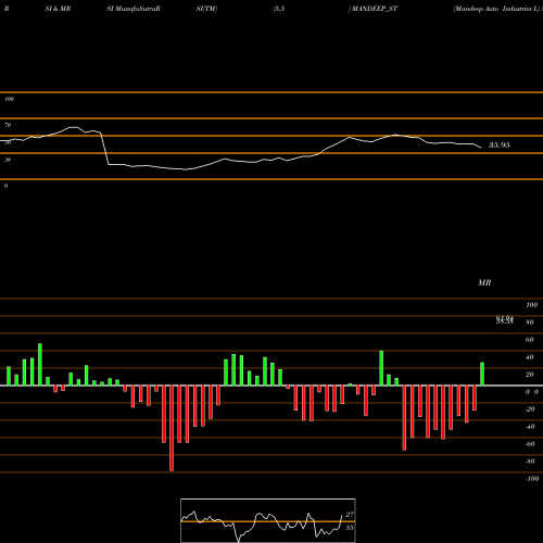 RSI & MRSI charts Mandeep Auto Industries L MANDEEP_ST share NSE Stock Exchange 