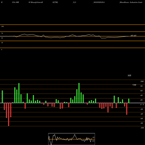 RSI & MRSI charts Mandhana Industries Limited MANDHANA share NSE Stock Exchange 