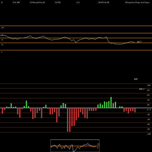 RSI & MRSI charts Mangalam Drugs And Organics Limited MANGALAM share NSE Stock Exchange 