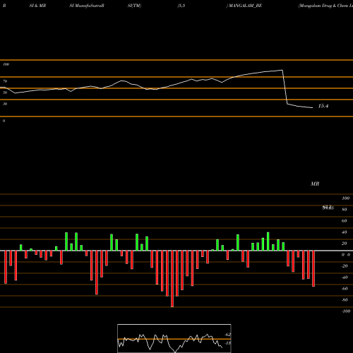 RSI & MRSI charts Mangalam Drug & Chem Ltd MANGALAM_BE share NSE Stock Exchange 