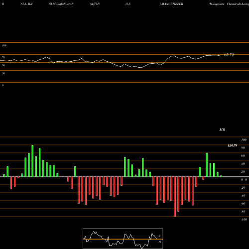 RSI & MRSI charts Mangalore Chemicals & Fertilizers Limited MANGCHEFER share NSE Stock Exchange 