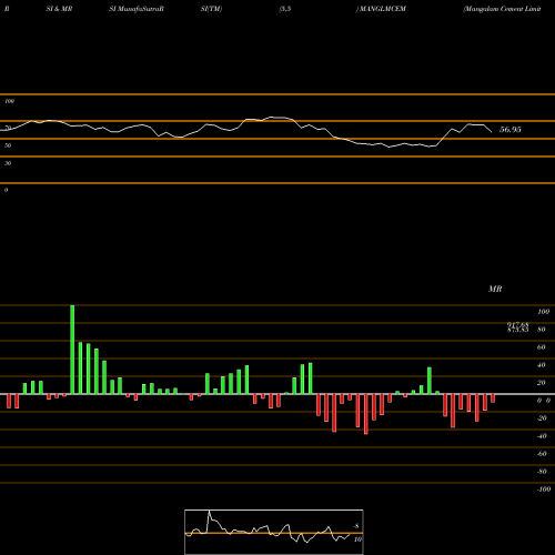 RSI & MRSI charts Mangalam Cement Limited MANGLMCEM share NSE Stock Exchange 