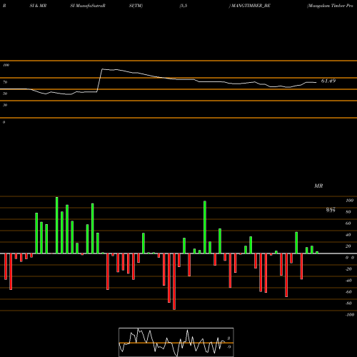 RSI & MRSI charts Mangalam Timber Products MANGTIMBER_BE share NSE Stock Exchange 