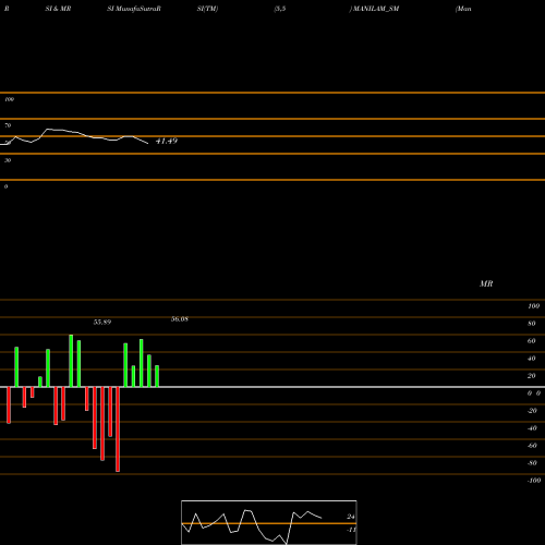 RSI & MRSI charts Manilam Industries Ind L MANILAM_SM share NSE Stock Exchange 