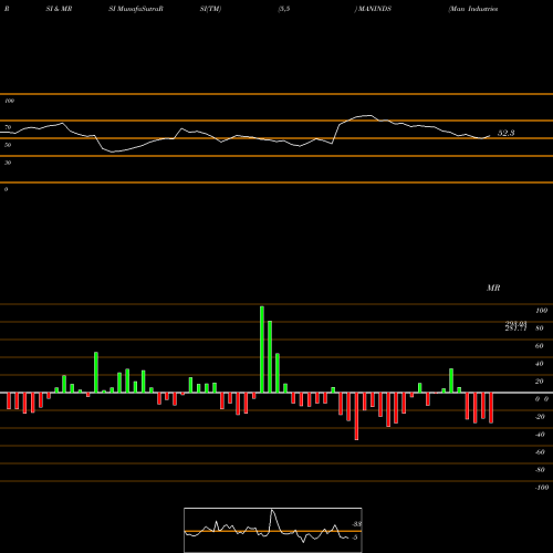 RSI & MRSI charts Man Industries (India) Limited MANINDS share NSE Stock Exchange 
