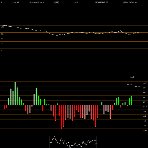 RSI & MRSI charts Man Industries (i) Ltd. MANINDS_BE share NSE Stock Exchange 