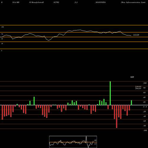 RSI & MRSI charts Man Infraconstruction Limited MANINFRA share NSE Stock Exchange 