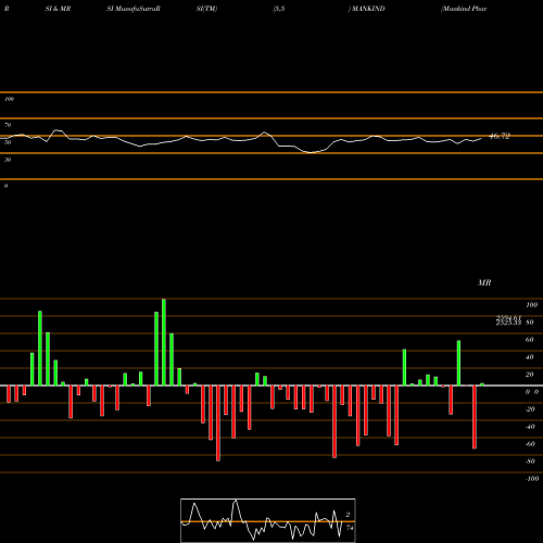 RSI & MRSI charts Mankind Pharma Limited MANKIND share NSE Stock Exchange 