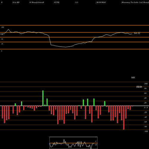 RSI & MRSI charts Manomay Tex India Ltd MANOMAY share NSE Stock Exchange 