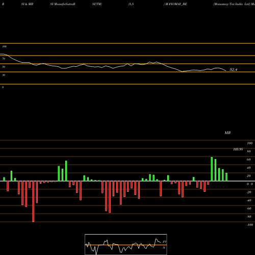 RSI & MRSI charts Manomay Tex India Ltd MANOMAY_BE share NSE Stock Exchange 