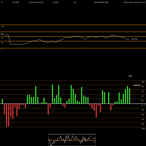 RSI & MRSI charts Manorama Industries Ltd MANORAMA_BE share NSE Stock Exchange 